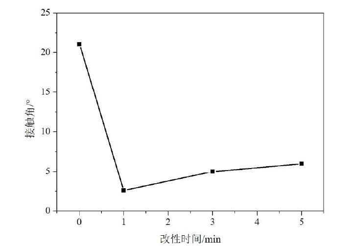 圖 1-2 低溫等離子體處理時間對玻璃表面水接觸角的影響