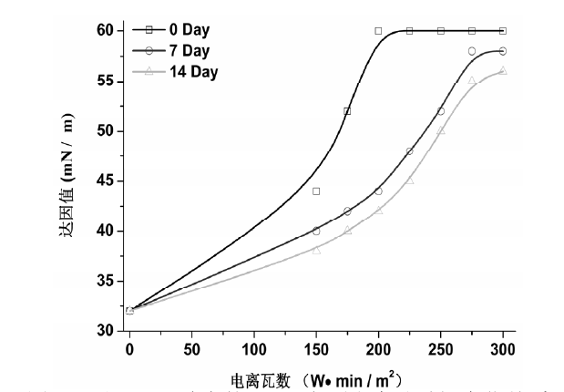 不同等離子處理功率的PVC 表面張力隨時間變化關系