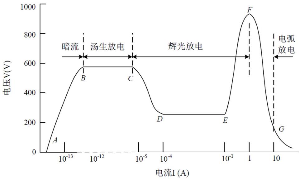 低氣壓下氣體放電的伏安特性曲線