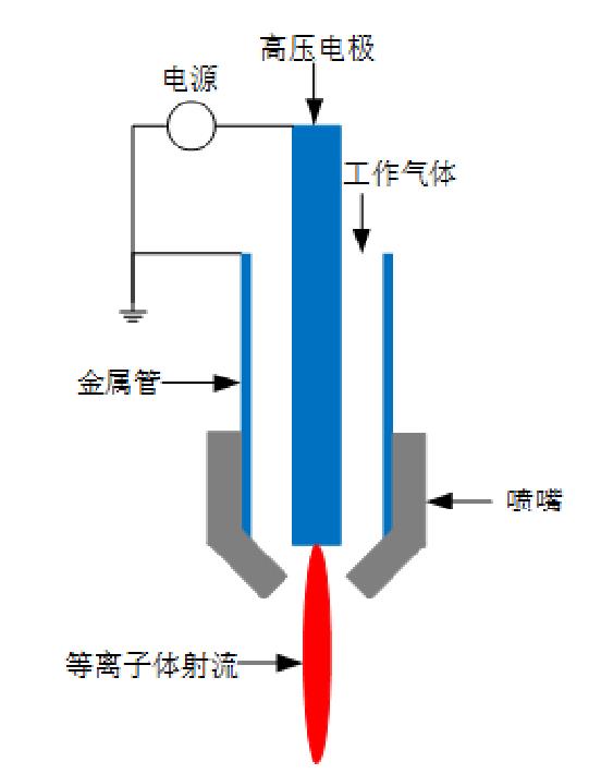 低溫大氣高壓等離子體炬裝置的典型結構