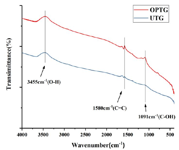 石墨烯氧等離子處理前后紅外光譜