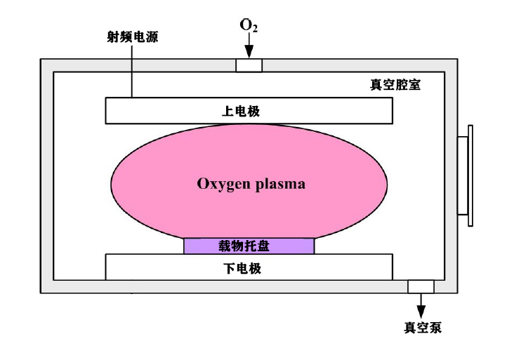 氧等離子體處理機結構示意圖