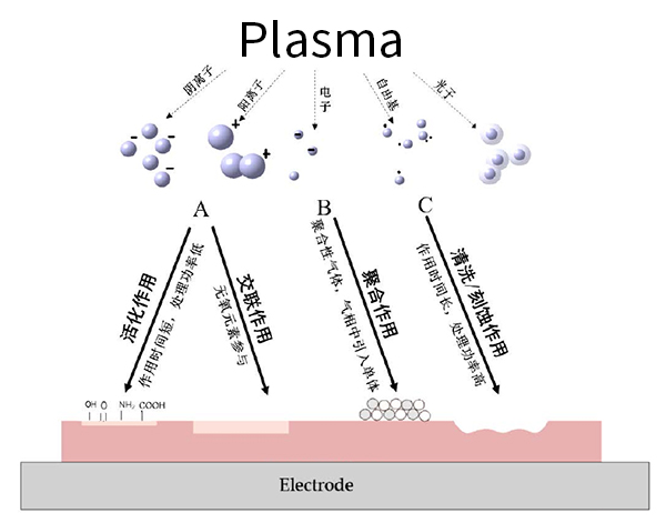plasma表面處理作用原理圖
