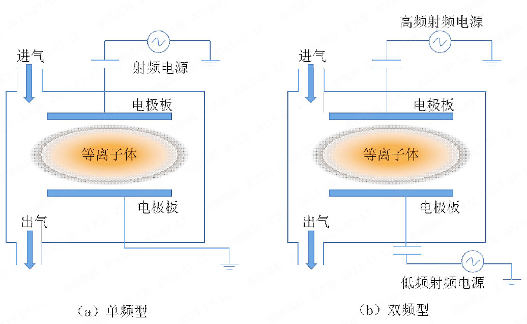 圖 1-1 射頻容性耦合放電原理示意圖