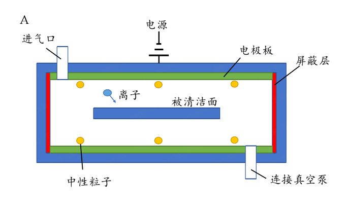 電容耦合等離子體CCP
