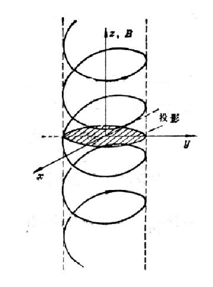 圖 1-1 穩恒磁場中電子的回旋運動示意圖